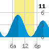 Riggins Ditch tide chart for Monday, December 11, 2023