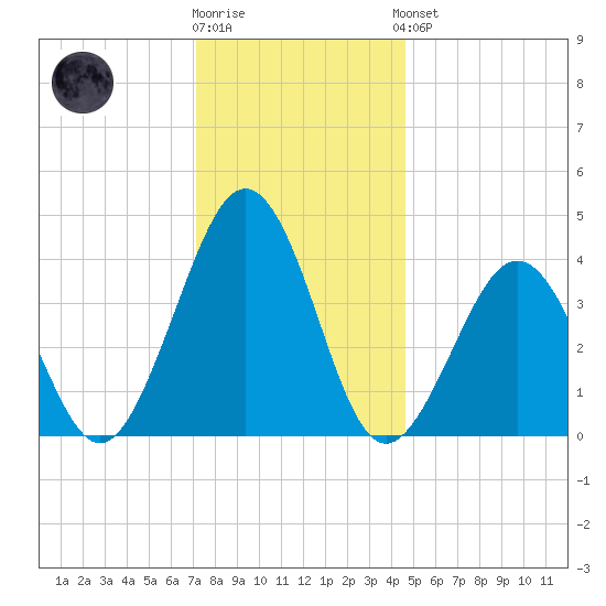 Riggins Ditch tide chart for Tuesday, December 12, 2023
