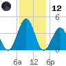 Riggins Ditch tide chart for Tuesday, December 12, 2023