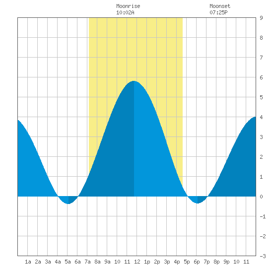 Riggins Ditch tide chart for Friday, December 15, 2023