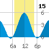 Riggins Ditch tide chart for Friday, December 15, 2023