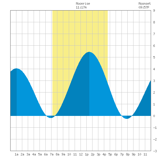 Riggins Ditch tide chart for Sunday, December 17, 2023