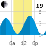 Riggins Ditch tide chart for Tuesday, December 19, 2023