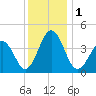 Riggins Ditch tide chart for Friday, December 1, 2023