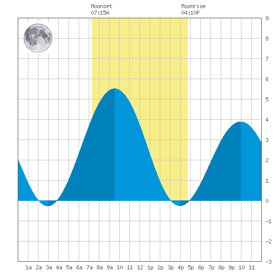Riggins Ditch tide chart for Tuesday, December 26, 2023