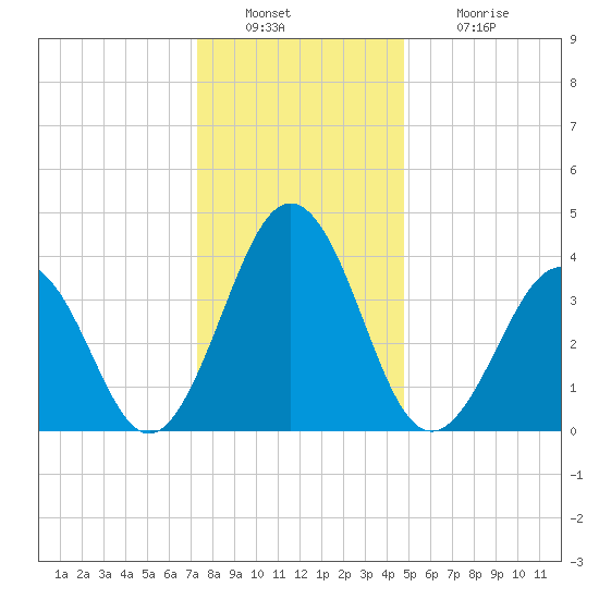 Riggins Ditch tide chart for Friday, December 29, 2023