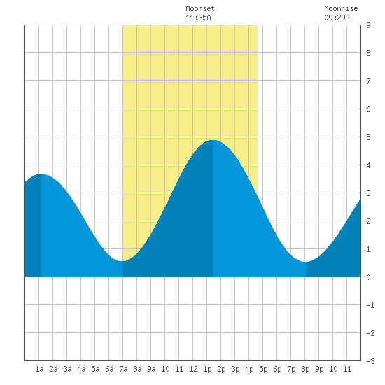 Riggins Ditch tide chart for Saturday, December 2, 2023