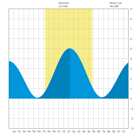 Riggins Ditch tide chart for Saturday, December 30, 2023