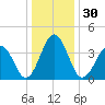 Riggins Ditch tide chart for Saturday, December 30, 2023