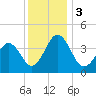 Riggins Ditch tide chart for Sunday, December 3, 2023