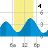 Riggins Ditch tide chart for Monday, December 4, 2023