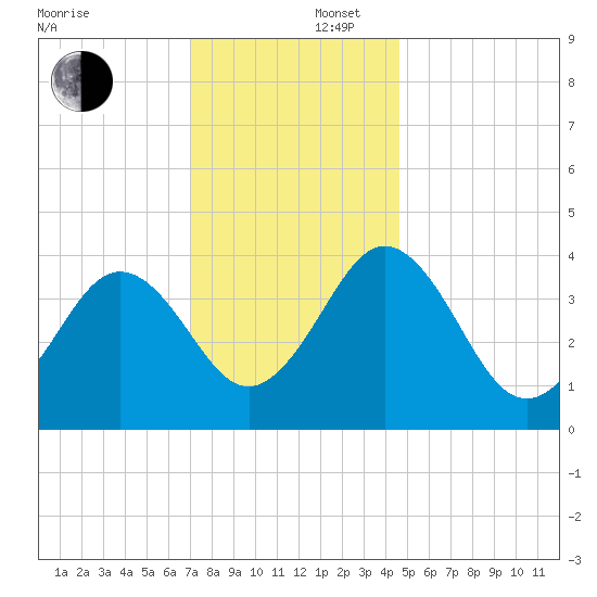 Riggins Ditch tide chart for Tuesday, December 5, 2023