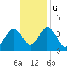 Riggins Ditch tide chart for Wednesday, December 6, 2023