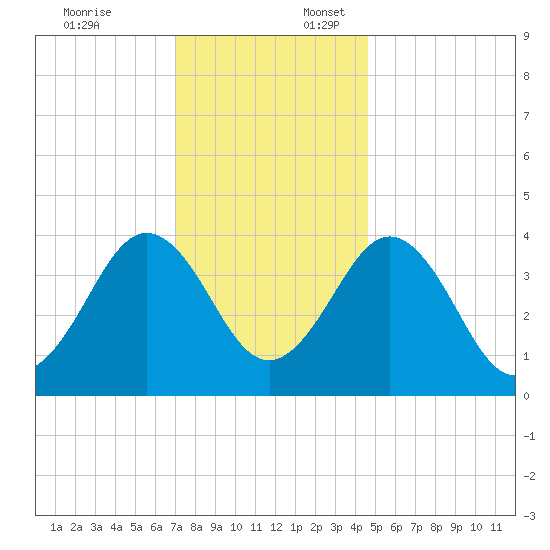 Riggins Ditch tide chart for Thursday, December 7, 2023