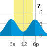 Riggins Ditch tide chart for Thursday, December 7, 2023