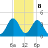 Riggins Ditch tide chart for Friday, December 8, 2023