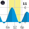 Riggins Ditch tide chart for Thursday, January 11, 2024