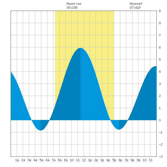 Riggins Ditch tide chart for Saturday, January 13, 2024