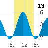 Riggins Ditch tide chart for Saturday, January 13, 2024