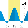 Riggins Ditch tide chart for Sunday, January 14, 2024