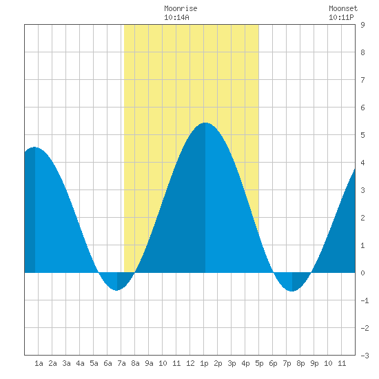 Riggins Ditch tide chart for Monday, January 15, 2024