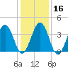 Riggins Ditch tide chart for Tuesday, January 16, 2024