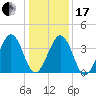 Riggins Ditch tide chart for Wednesday, January 17, 2024