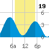 Riggins Ditch tide chart for Friday, January 19, 2024