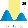 Riggins Ditch tide chart for Saturday, January 20, 2024