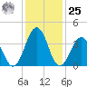 Riggins Ditch tide chart for Thursday, January 25, 2024