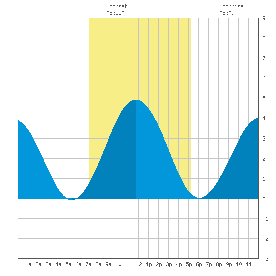 Riggins Ditch tide chart for Sunday, January 28, 2024