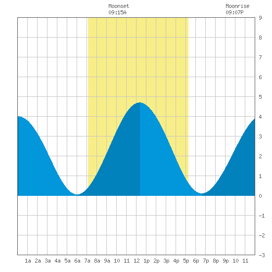 Riggins Ditch tide chart for Monday, January 29, 2024