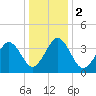 Riggins Ditch tide chart for Tuesday, January 2, 2024