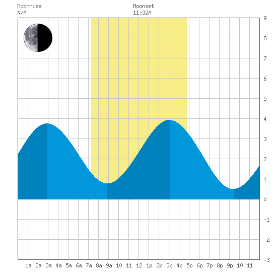 Riggins Ditch tide chart for Wednesday, January 3, 2024