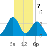 Riggins Ditch tide chart for Sunday, January 7, 2024