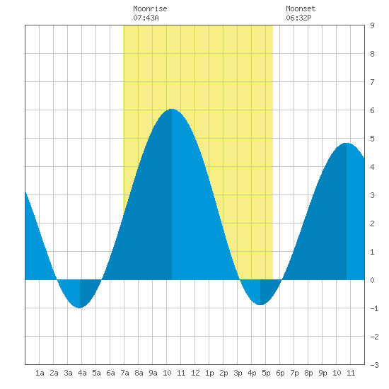 Riggins Ditch tide chart for Saturday, February 10, 2024