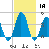 Riggins Ditch tide chart for Saturday, February 10, 2024