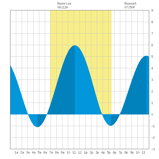Riggins Ditch tide chart for Sunday, February 11, 2024