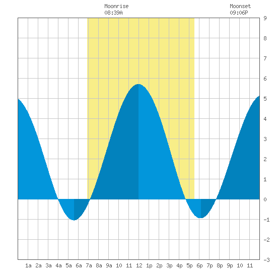 Riggins Ditch tide chart for Monday, February 12, 2024