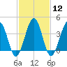 Riggins Ditch tide chart for Monday, February 12, 2024