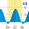 Riggins Ditch tide chart for Tuesday, February 13, 2024