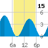 Riggins Ditch tide chart for Thursday, February 15, 2024