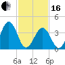 Riggins Ditch tide chart for Friday, February 16, 2024