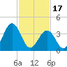 Riggins Ditch tide chart for Saturday, February 17, 2024