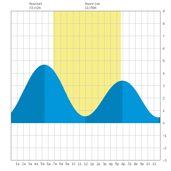 Riggins Ditch tide chart for Sunday, February 18, 2024