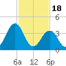 Riggins Ditch tide chart for Sunday, February 18, 2024