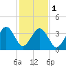 Riggins Ditch tide chart for Thursday, February 1, 2024