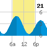 Riggins Ditch tide chart for Wednesday, February 21, 2024