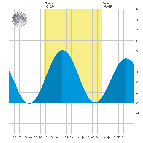 Riggins Ditch tide chart for Saturday, February 24, 2024