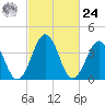 Riggins Ditch tide chart for Saturday, February 24, 2024